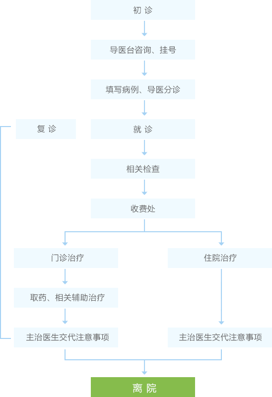 门诊指南流程图